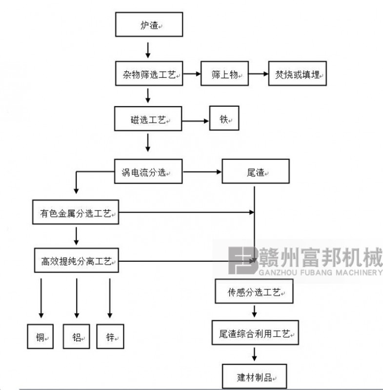 電廠爐渣分選工藝