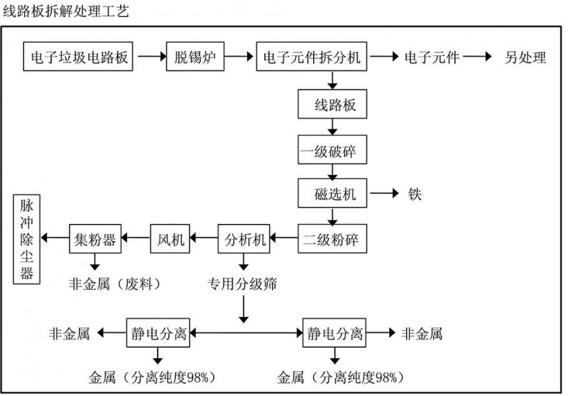 線路板分選回收工藝